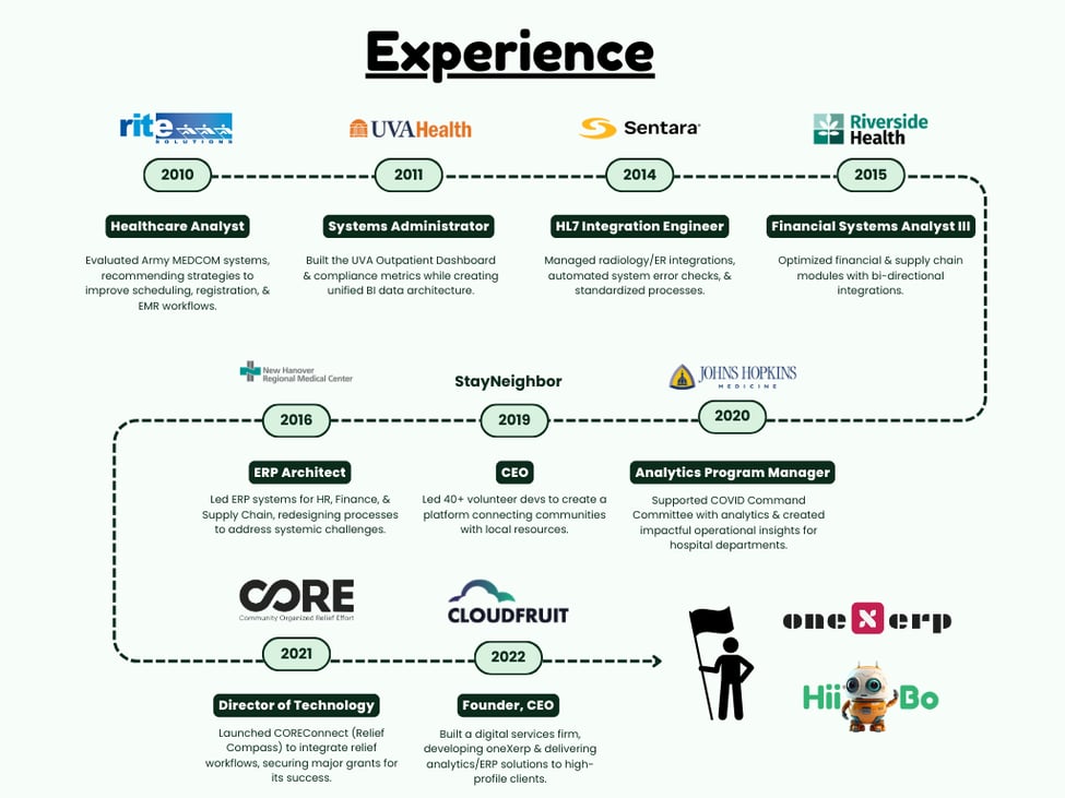 Sams Experience Timeline (2)